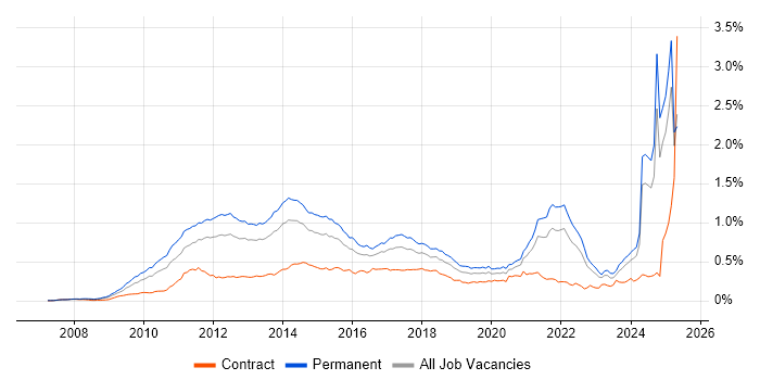 Job vacancy trend for Social Media in the UK excluding London Job vacancy trend for Social Media in the UK excluding London
