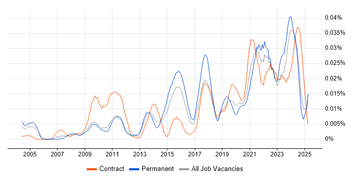 Job vacancy trend for Social Science in the UK excluding London Job vacancy trend for Social Science in the UK excluding London