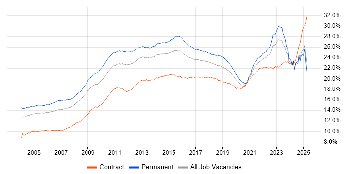 Job vacancy trend for Social Skills in the UK excluding London Job vacancy trend for Social Skills in the UK excluding London