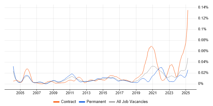 Job vacancy trend for Softphone in the UK excluding London Job vacancy trend for Softphone in the UK excluding London