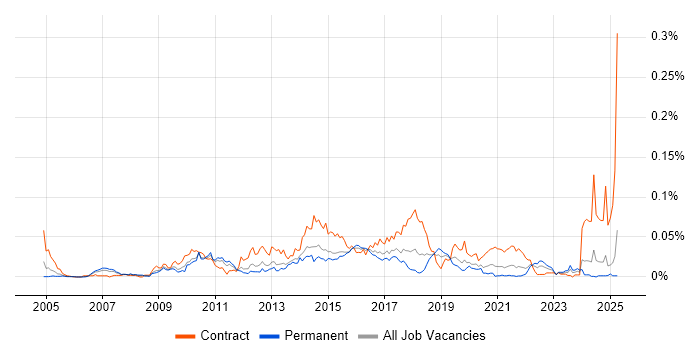 Job vacancy trend for Software AG in the UK excluding London