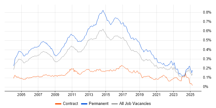 Job vacancy trend for Software Analyst in the UK excluding London
