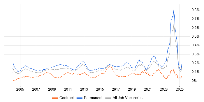 Job vacancy trend for Software Architect in the UK excluding London
