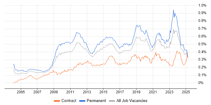 Job vacancy trend for Software Architecture in the UK excluding London