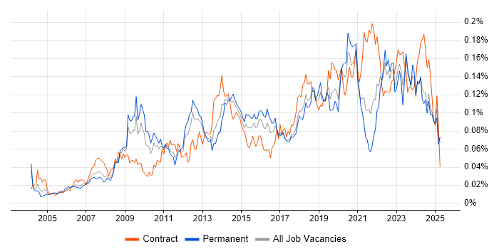 Job vacancy trend for Software Asset Management in the UK excluding London Job vacancy trend for Software Asset Management in the UK excluding London