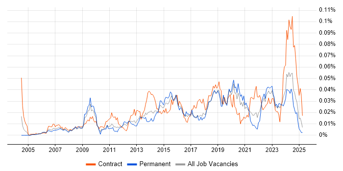 Job vacancy trend for Software Asset Manager in the UK excluding London Job vacancy trend for Software Asset Manager in the UK excluding London