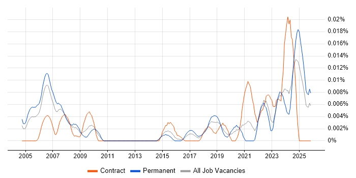 Software Assurance Engineer job vacancy trend in the UK excluding London