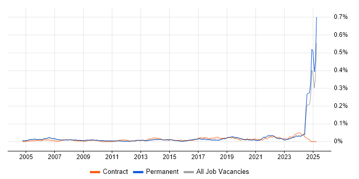 Job vacancy trend for Software Assurance in the UK excluding London Job vacancy trend for Software Assurance in the UK excluding London