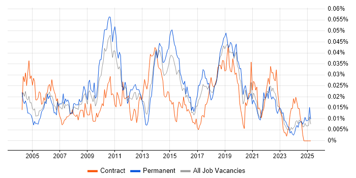 Job vacancy trend for Software Audit in the UK excluding London Job vacancy trend for Software Audit in the UK excluding London