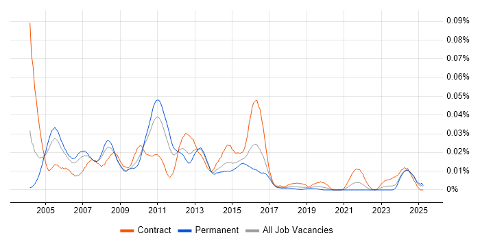 Job vacancy trend for Software Configuration Manager in the UK excluding London Job vacancy trend for Software Configuration Manager in the UK excluding London