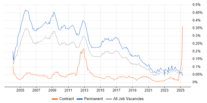 Job vacancy trend for Software Consultant in the UK excluding London Job vacancy trend for Software Consultant in the UK excluding London