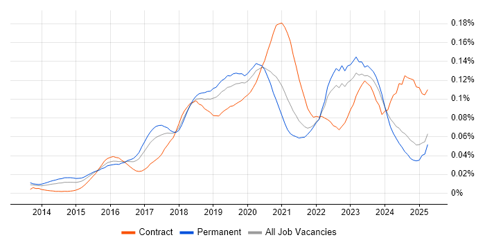 Job vacancy trend for Software-Defined Networking in the UK excluding London