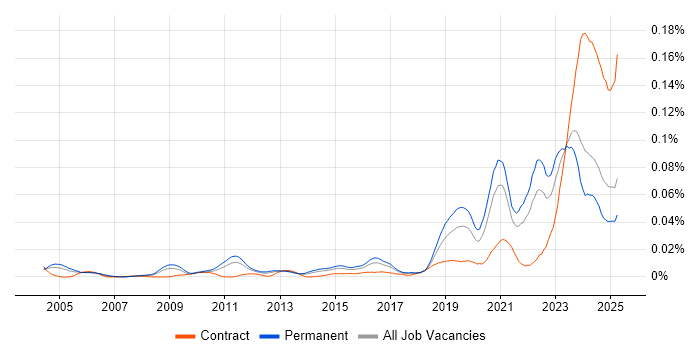 Job vacancy trend for Software-Defined Radio in the UK excluding London Job vacancy trend for Software-Defined Radio in the UK excluding London