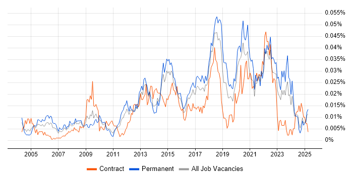 Job vacancy trend for Software Delivery Manager in the UK excluding London