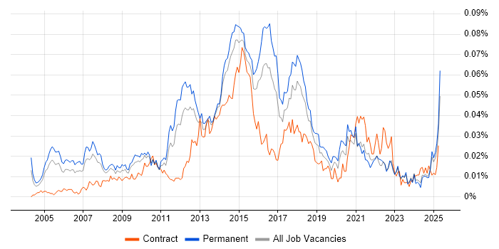 Job vacancy trend for Software Delivery Project Manager in the UK excluding London Job vacancy trend for Software Delivery Project Manager in the UK excluding London