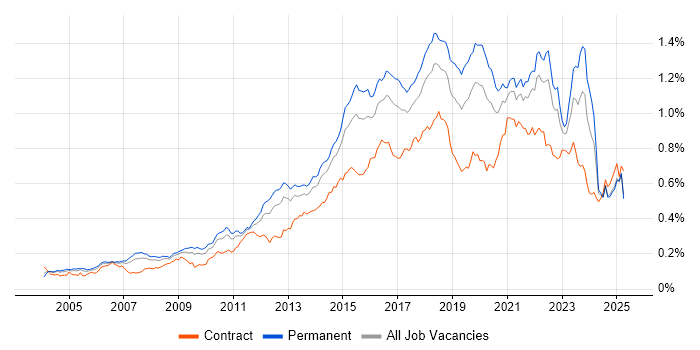 Job vacancy trend for Software Delivery in the UK excluding London