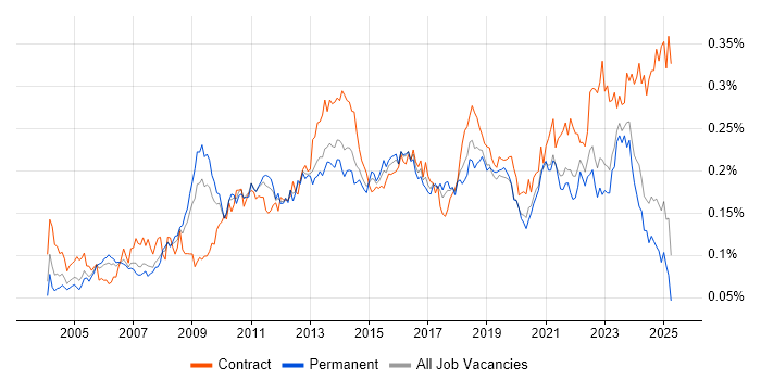 Job vacancy trend for Software Deployment in the UK excluding London