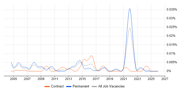 Software Design Architect job vacancy trend in the UK excluding London