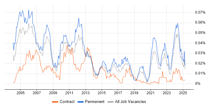 Job vacancy trend for Software Design Engineer in the UK excluding London
