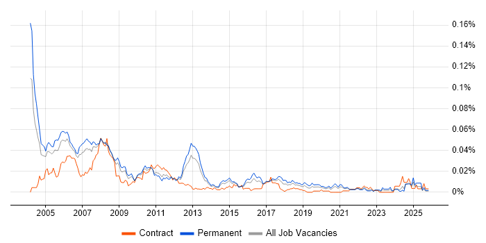 Software Designer job vacancy trend in the UK excluding London