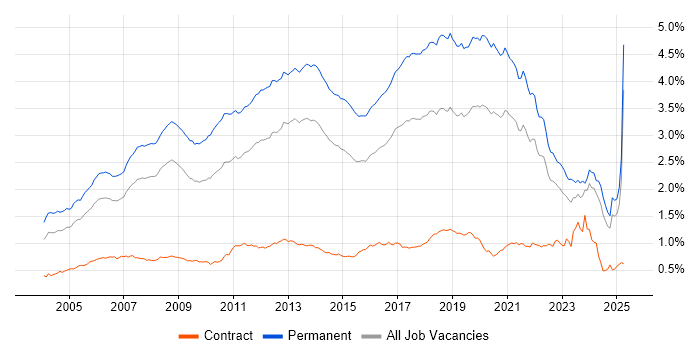 Job vacancy trend for Software Developer in the UK excluding London Job vacancy trend for Software Developer in the UK excluding London