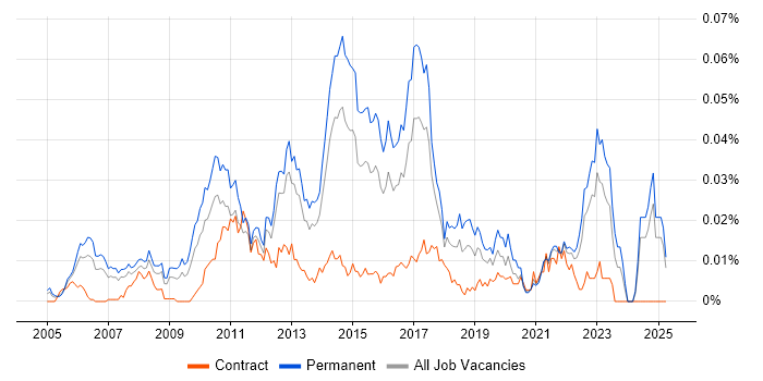 Job vacancy trend for Software Development Business Analyst in the UK excluding London Job vacancy trend for Software Development Business Analyst in the UK excluding London