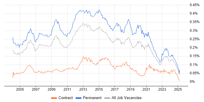 Job vacancy trend for Software Development Manager in the UK excluding London Job vacancy trend for Software Development Manager in the UK excluding London