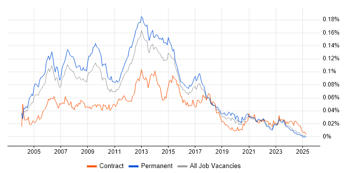 Job vacancy trend for Software Development Project Manager in the UK excluding London