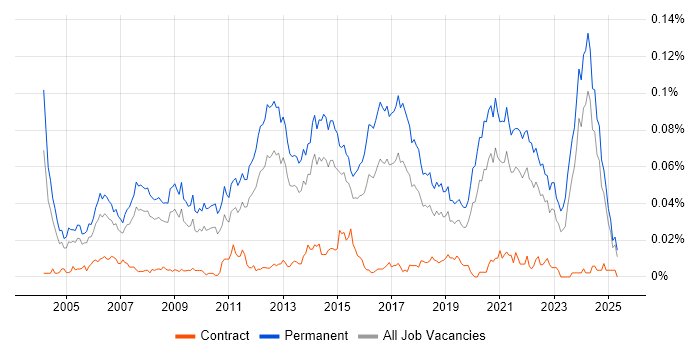 Job vacancy trend for Software Development Team Leader in the UK excluding London Job vacancy trend for Software Development Team Leader in the UK excluding London