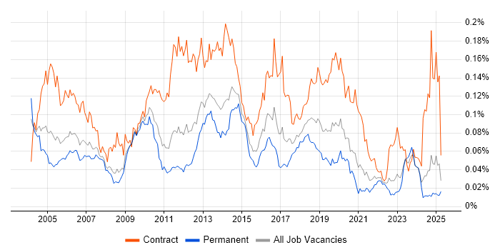 Job vacancy trend for Software Distribution in the UK excluding London