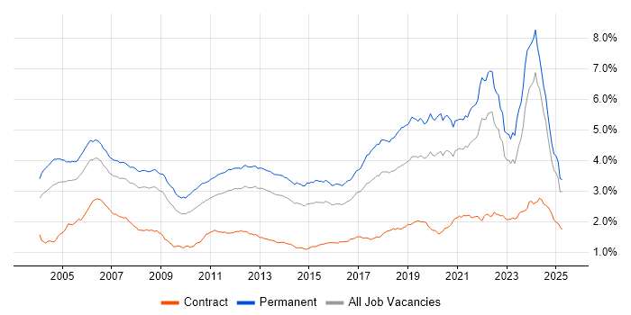 Job vacancy trend for Software Engineer in the UK excluding London