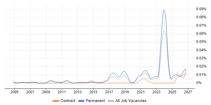 Software Engineering Director job vacancy trend in the UK excluding London