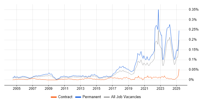 Job vacancy trend for Software Engineering Manager in the UK excluding London Job vacancy trend for Software Engineering Manager in the UK excluding London