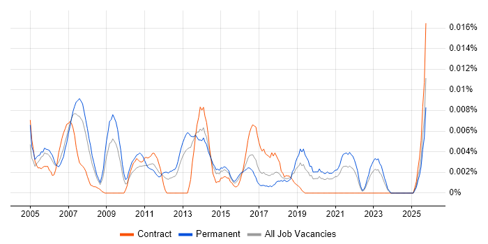 Software Engineering Project Manager job vacancy trend in the UK excluding London