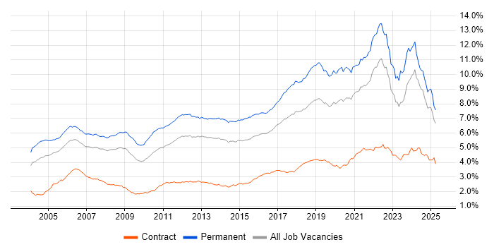 Job vacancy trend for Software Engineering in the UK excluding London