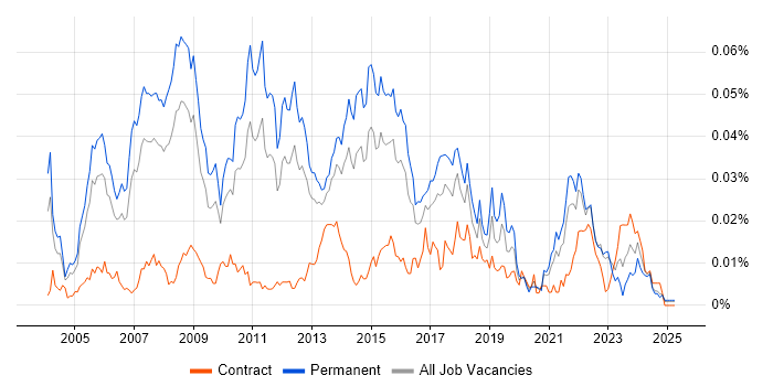 Job vacancy trend for Software Implementation Manager in the UK excluding London Job vacancy trend for Software Implementation Manager in the UK excluding London