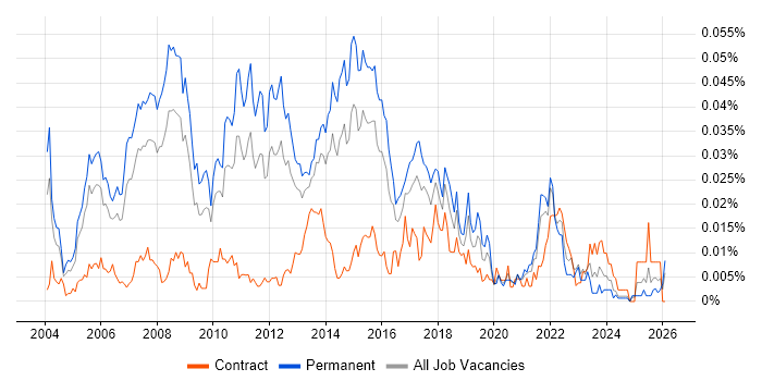 Software Implementation Project Manager job vacancy trend in the UK excluding London