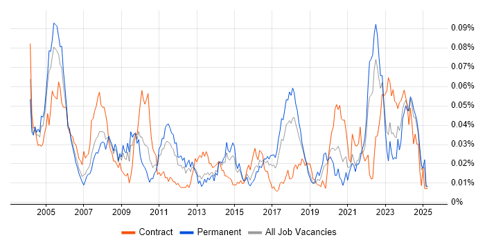 Job vacancy trend for Software Integration Engineer in the UK excluding London