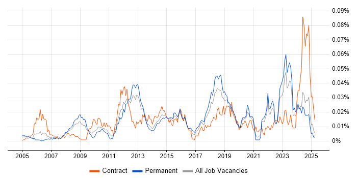 Job vacancy trend for Software License Management in the UK excluding London Job vacancy trend for Software License Management in the UK excluding London