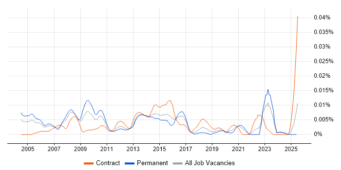 Job vacancy trend for Software Licensing Manager in the UK excluding London