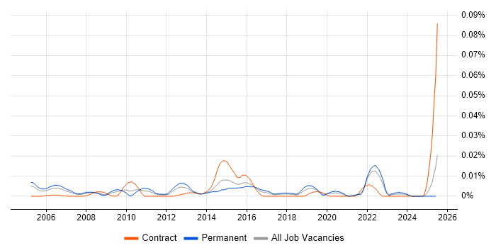 Job vacancy trend for Software Licensing Specialist in the UK excluding London Job vacancy trend for Software Licensing Specialist in the UK excluding London