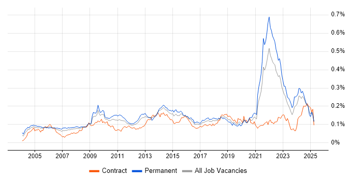 Job vacancy trend for Software Licensing in the UK excluding London