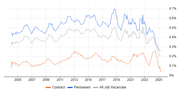 Job vacancy trend for Software Manager in the UK excluding London