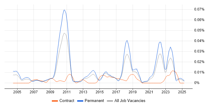 Job vacancy trend for Software Optimisation in the UK excluding London Job vacancy trend for Software Optimisation in the UK excluding London