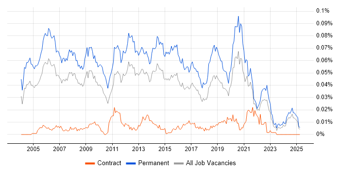 Job vacancy trend for Software Product Manager in the UK excluding London