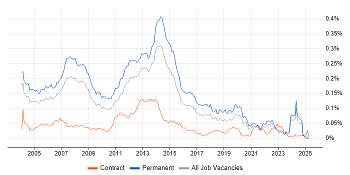 Job vacancy trend for Software Programmer in the UK excluding London