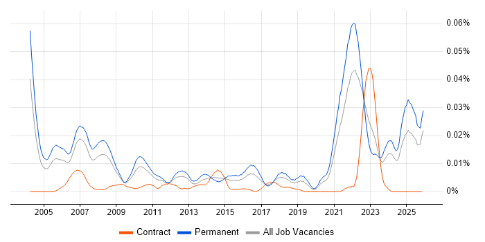 Software Project Leader job vacancy trend in the UK excluding London