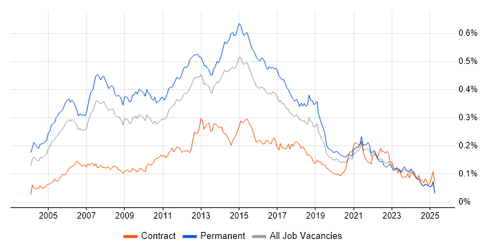 Job vacancy trend for Software Project Manager in the UK excluding London Job vacancy trend for Software Project Manager in the UK excluding London