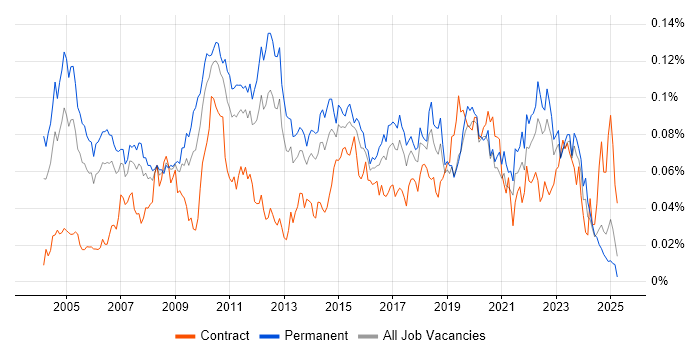 Job vacancy trend for Software Quality Assurance in the UK excluding London