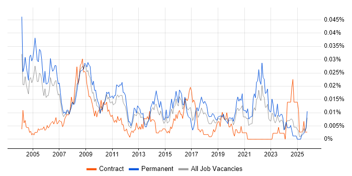 Software Quality Engineer job vacancy trend in the UK excluding London